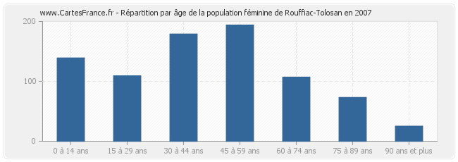 Répartition par âge de la population féminine de Rouffiac-Tolosan en 2007