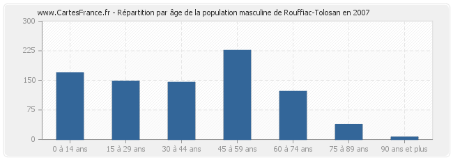 Répartition par âge de la population masculine de Rouffiac-Tolosan en 2007