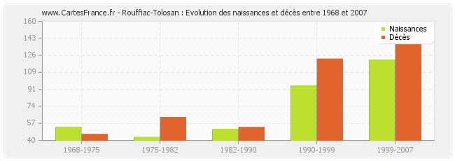 Rouffiac-Tolosan : Evolution des naissances et décès entre 1968 et 2007