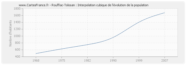 Rouffiac-Tolosan : Interpolation cubique de l'évolution de la population