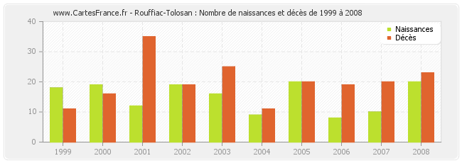 Rouffiac-Tolosan : Nombre de naissances et décès de 1999 à 2008