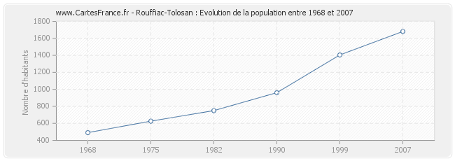 Population Rouffiac-Tolosan