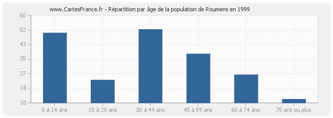 Répartition par âge de la population de Roumens en 1999