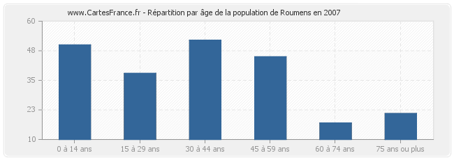 Répartition par âge de la population de Roumens en 2007