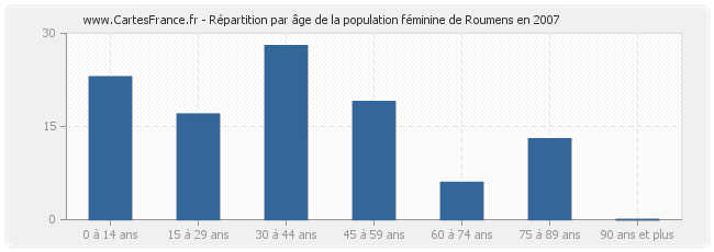 Répartition par âge de la population féminine de Roumens en 2007