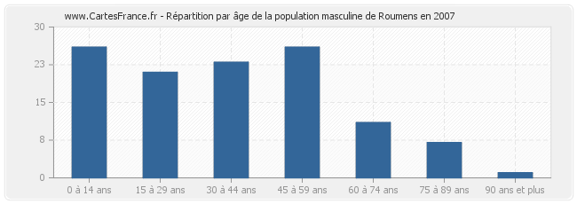 Répartition par âge de la population masculine de Roumens en 2007