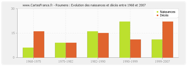 Roumens : Evolution des naissances et décès entre 1968 et 2007