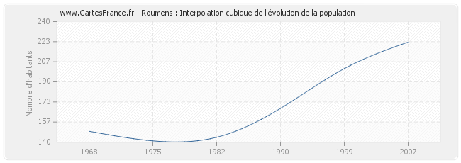 Roumens : Interpolation cubique de l'évolution de la population