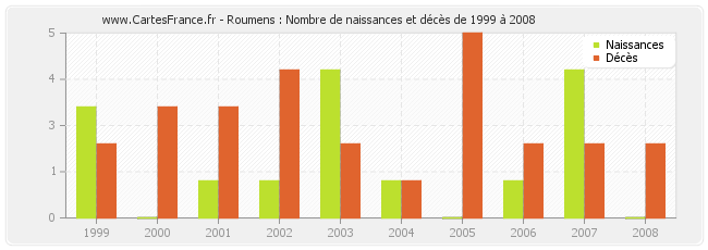 Roumens : Nombre de naissances et décès de 1999 à 2008
