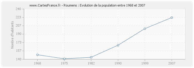 Population Roumens
