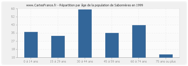 Répartition par âge de la population de Sabonnères en 1999