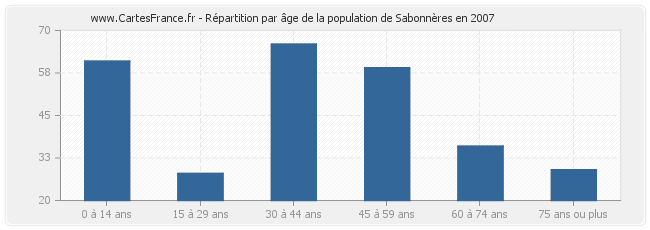 Répartition par âge de la population de Sabonnères en 2007