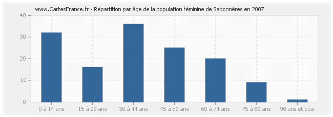 Répartition par âge de la population féminine de Sabonnères en 2007