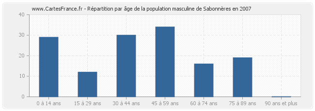 Répartition par âge de la population masculine de Sabonnères en 2007