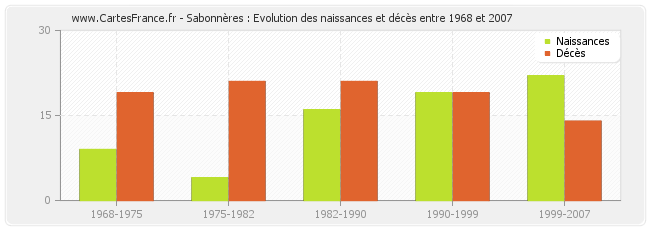 Sabonnères : Evolution des naissances et décès entre 1968 et 2007