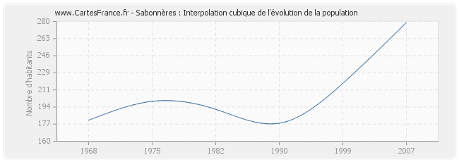 Sabonnères : Interpolation cubique de l'évolution de la population