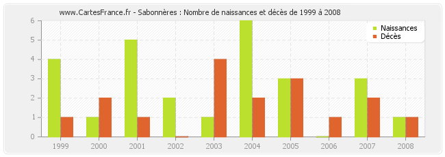 Sabonnères : Nombre de naissances et décès de 1999 à 2008