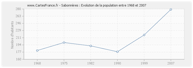 Population Sabonnères