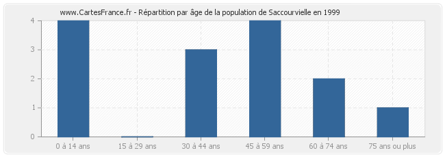 Répartition par âge de la population de Saccourvielle en 1999