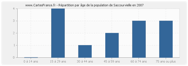 Répartition par âge de la population de Saccourvielle en 2007