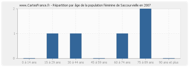 Répartition par âge de la population féminine de Saccourvielle en 2007