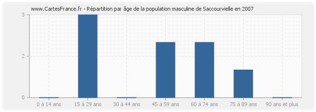Répartition par âge de la population masculine de Saccourvielle en 2007