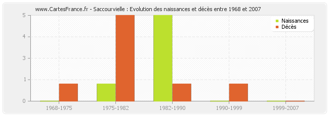 Saccourvielle : Evolution des naissances et décès entre 1968 et 2007