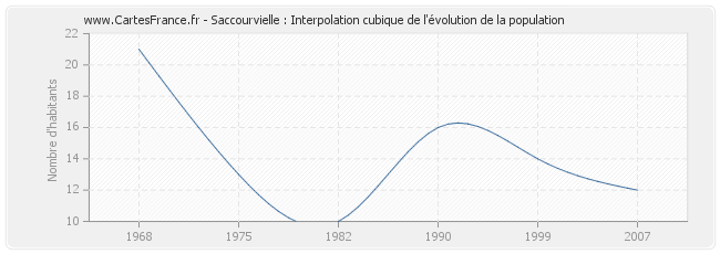Saccourvielle : Interpolation cubique de l'évolution de la population