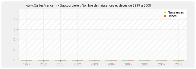 Saccourvielle : Nombre de naissances et décès de 1999 à 2008