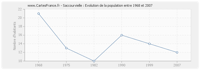 Population Saccourvielle