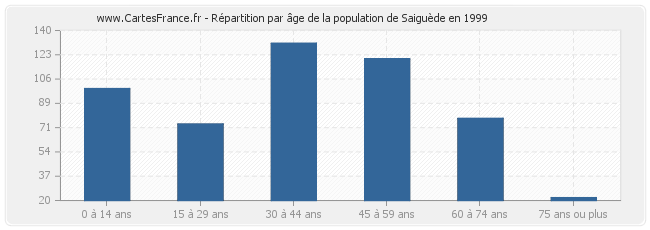 Répartition par âge de la population de Saiguède en 1999