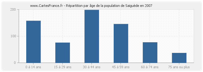 Répartition par âge de la population de Saiguède en 2007