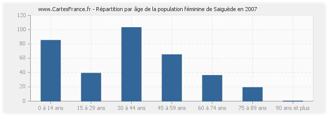Répartition par âge de la population féminine de Saiguède en 2007