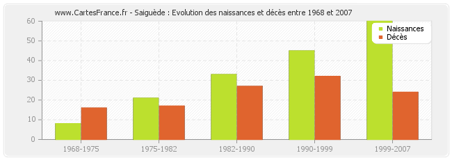 Saiguède : Evolution des naissances et décès entre 1968 et 2007
