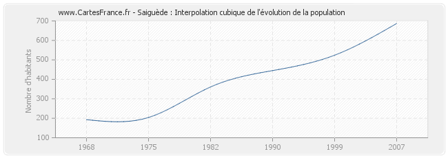 Saiguède : Interpolation cubique de l'évolution de la population