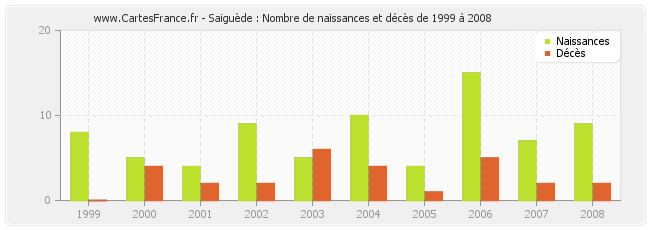 Saiguède : Nombre de naissances et décès de 1999 à 2008