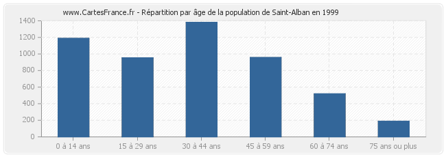 Répartition par âge de la population de Saint-Alban en 1999