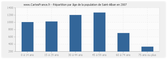 Répartition par âge de la population de Saint-Alban en 2007