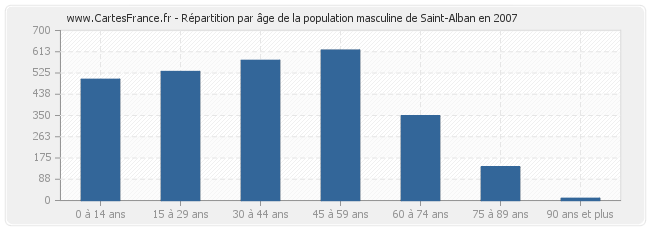 Répartition par âge de la population masculine de Saint-Alban en 2007