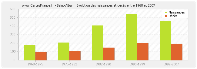 Saint-Alban : Evolution des naissances et décès entre 1968 et 2007