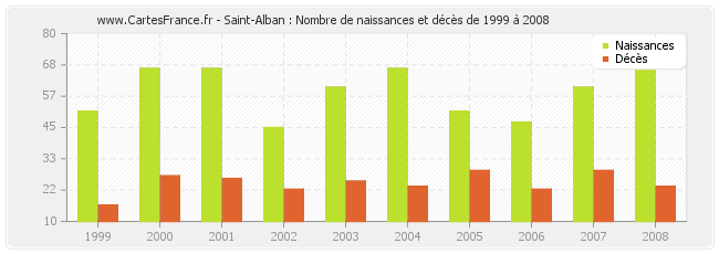 Saint-Alban : Nombre de naissances et décès de 1999 à 2008