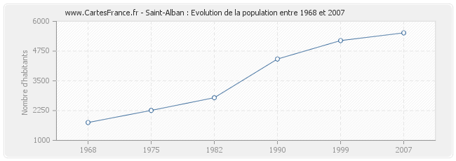 Population Saint-Alban