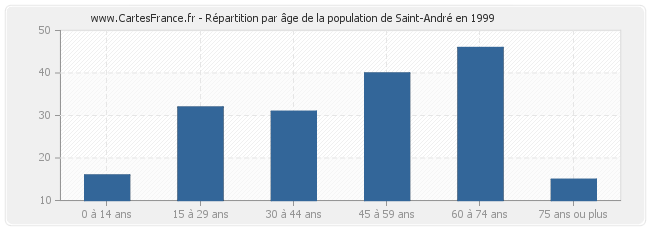 Répartition par âge de la population de Saint-André en 1999
