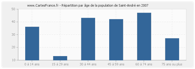 Répartition par âge de la population de Saint-André en 2007
