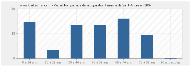 Répartition par âge de la population féminine de Saint-André en 2007