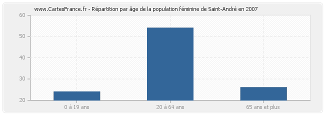 Répartition par âge de la population féminine de Saint-André en 2007