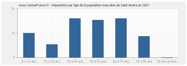 Répartition par âge de la population masculine de Saint-André en 2007