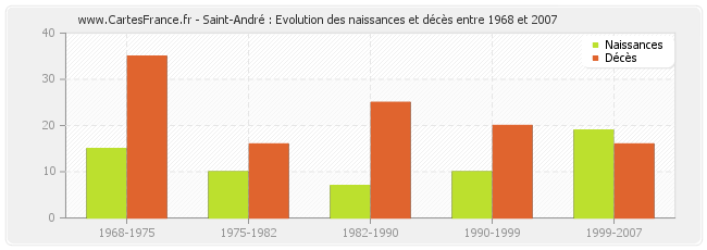 Saint-André : Evolution des naissances et décès entre 1968 et 2007