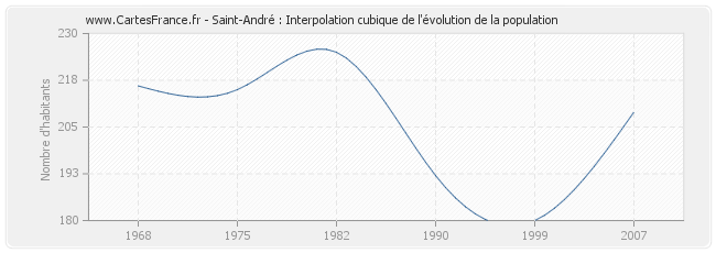 Saint-André : Interpolation cubique de l'évolution de la population