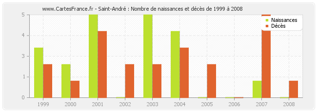 Saint-André : Nombre de naissances et décès de 1999 à 2008